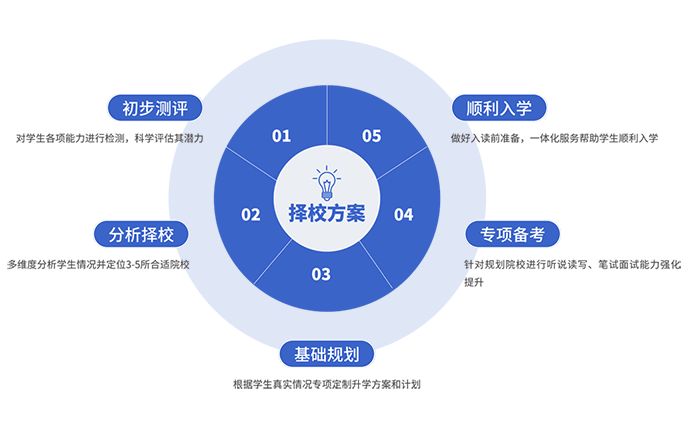 国际择校 一体化服务